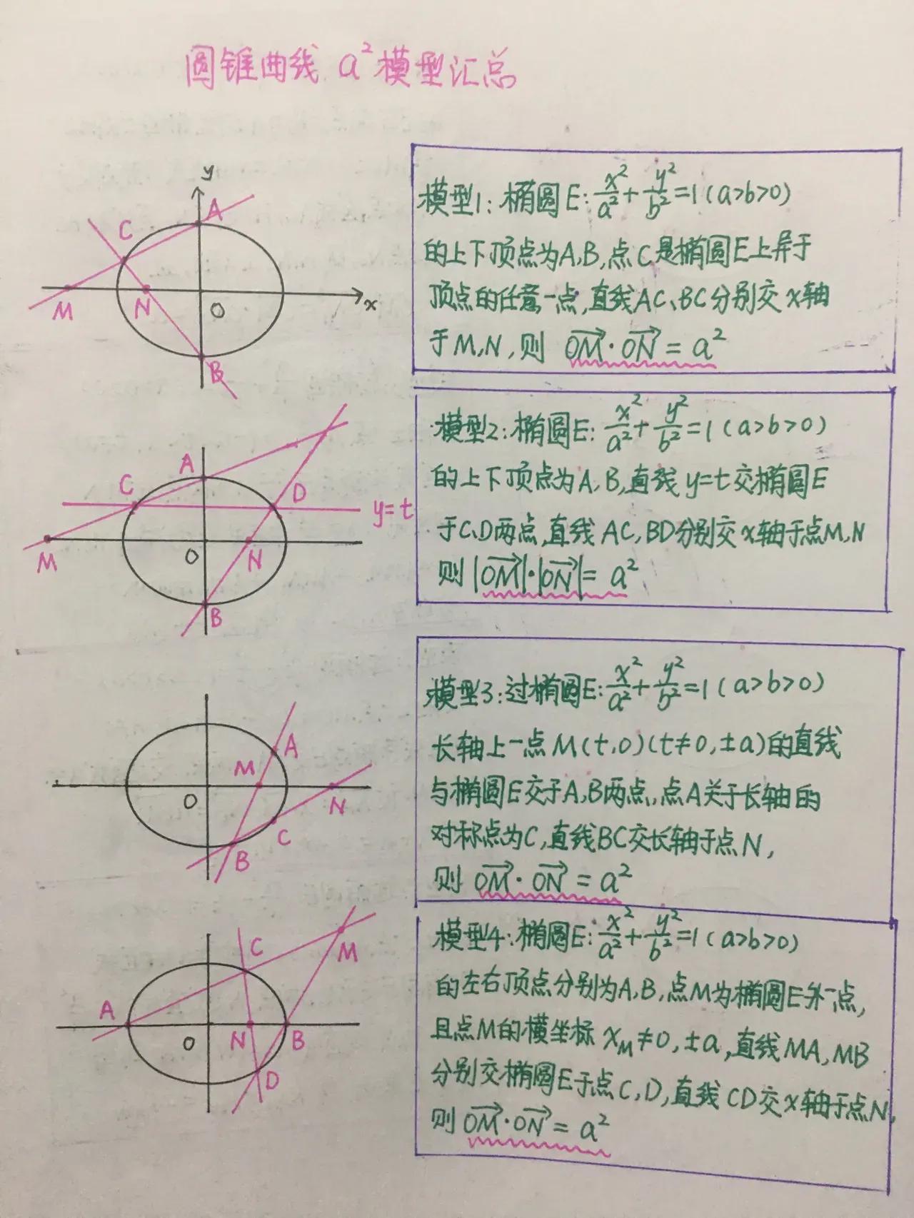 圆锥曲线a²模型汇总