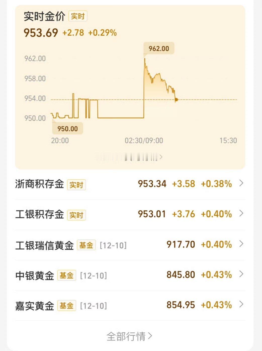 金价 看来这金价是下不来了～之前还在盼8准备补的，现在这个价格补就有点肉疼了，不