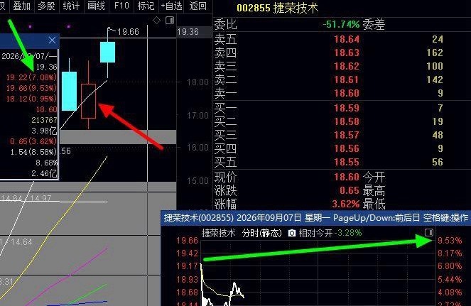 21连涨，大涨9.5%+，要福利尾盘股的回复，多人评论就早点更新点评，恭喜周五尾