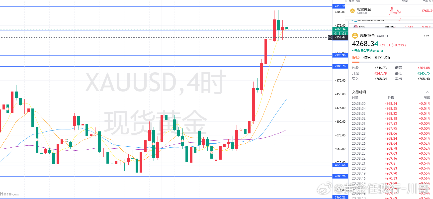 黄金这波甚是可惜，稳健机会没能给到，那就取消，再择机参与，待我下轮分享！黄金金价