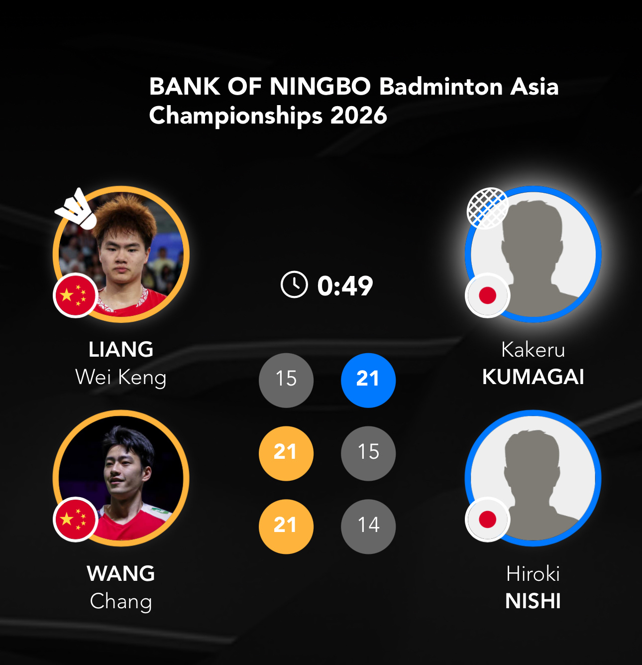 梁王驾到梁王组合 梁王加油  -比赛结果-2026全英亚洲羽毛球锦标赛1/8赛梁