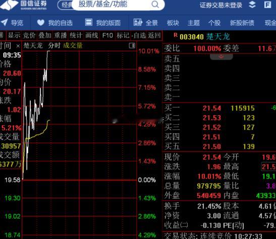 漂亮，早盘群里分享的$楚天龙 sz003040$ 拉升涨停板，恭喜跟上操作的朋友
