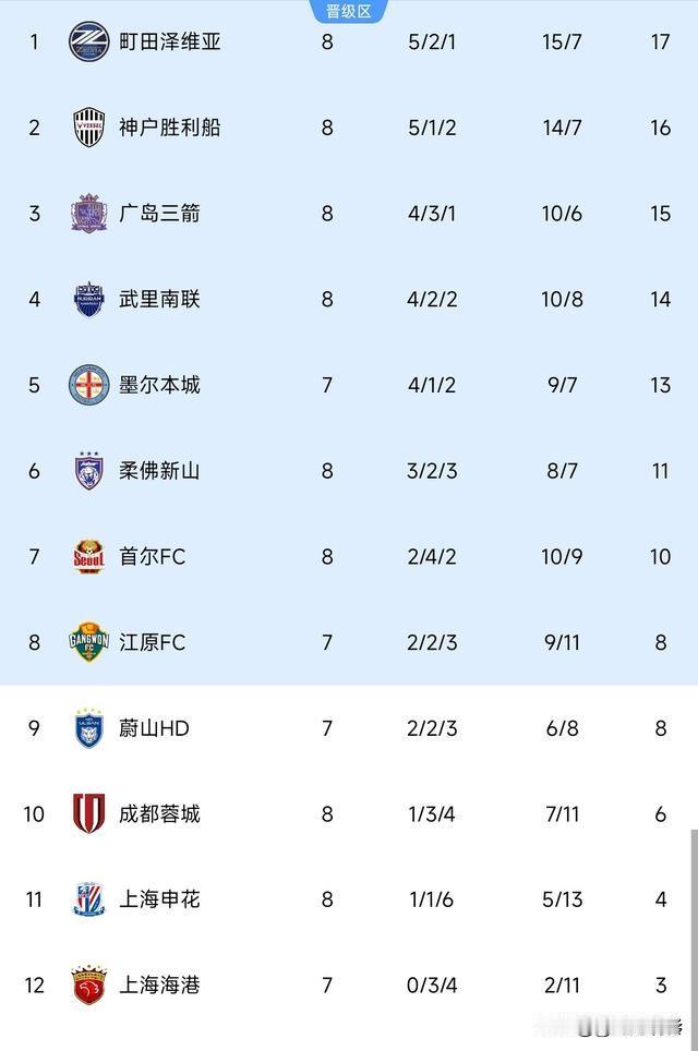 为什么亚冠排名和中超排名相反？随着上海申花在亚冠赛场上2：0落败，亚冠的最新排名