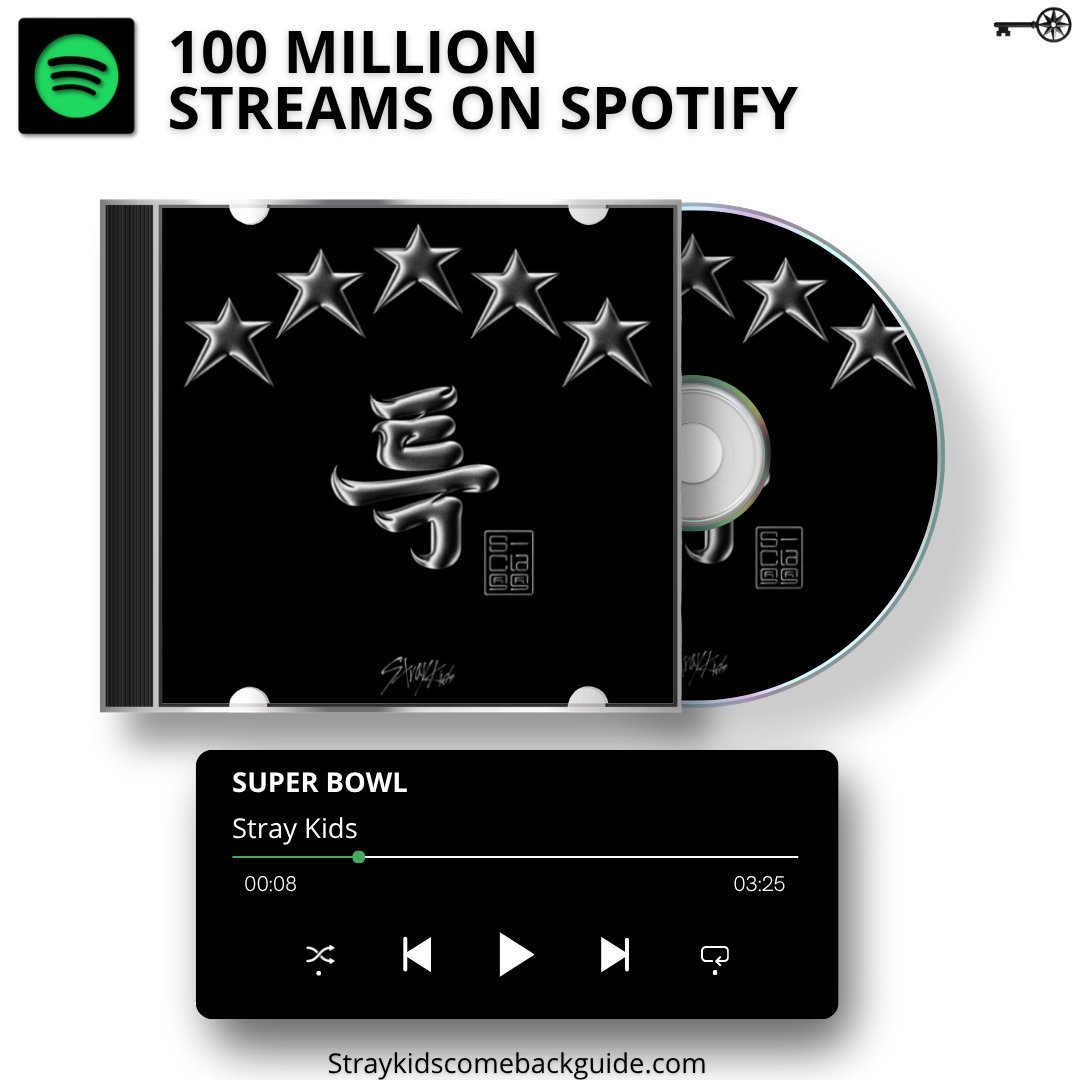 Stray Kids《Super Bowl》Spotify流媒突破1️⃣亿🎉成