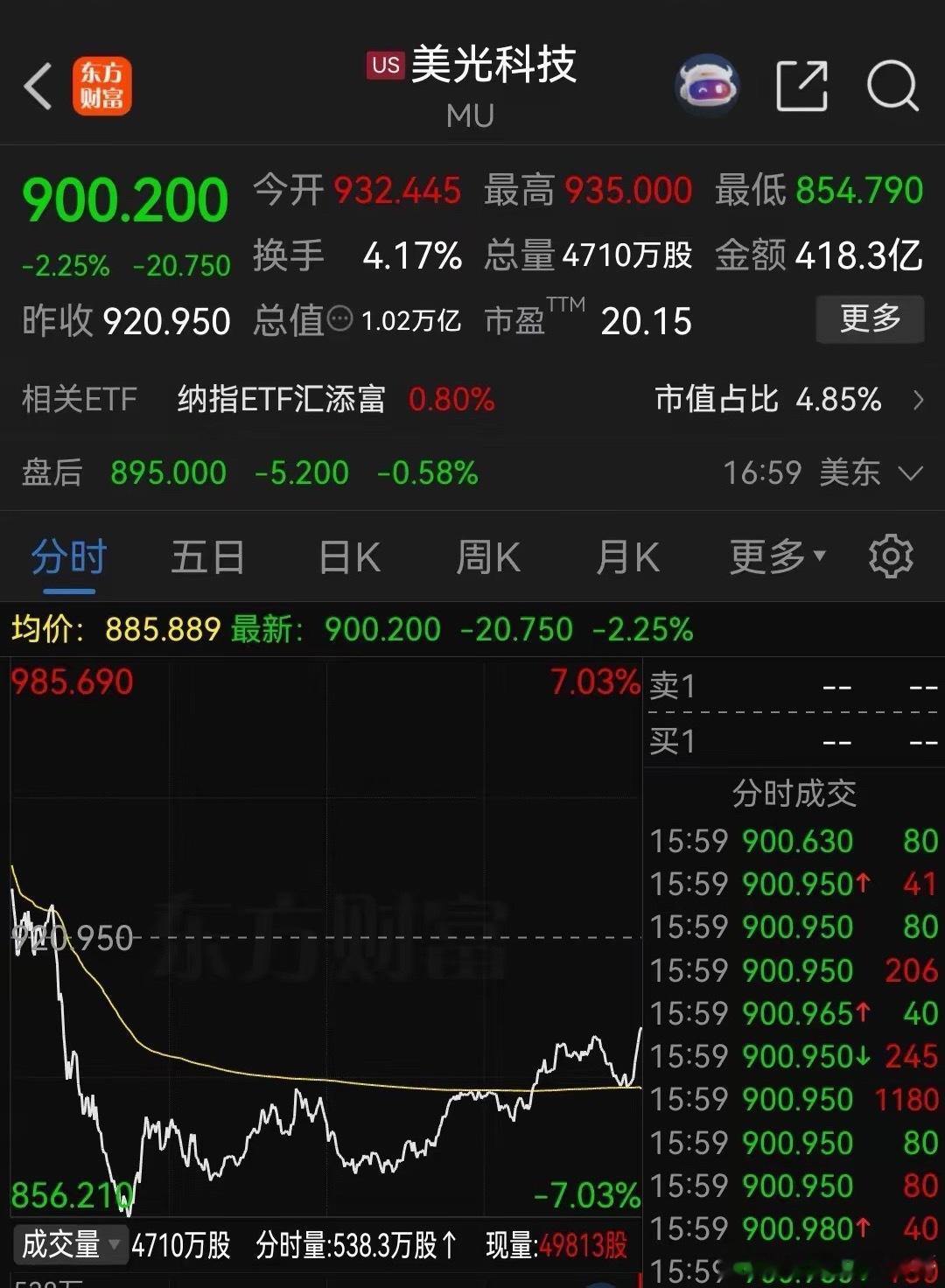 美股昨晚半导体存储芯片高开低走，今日我们开盘科技题材将承压           