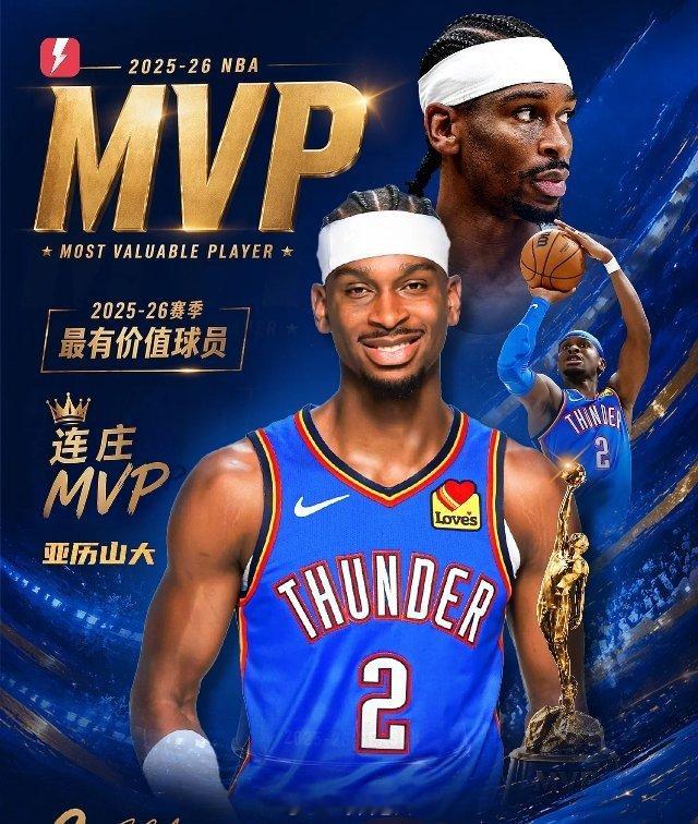 5月17日讯 据名记Shams报道，雷霆当家球星亚历山大当选本赛季常规赛MVP！