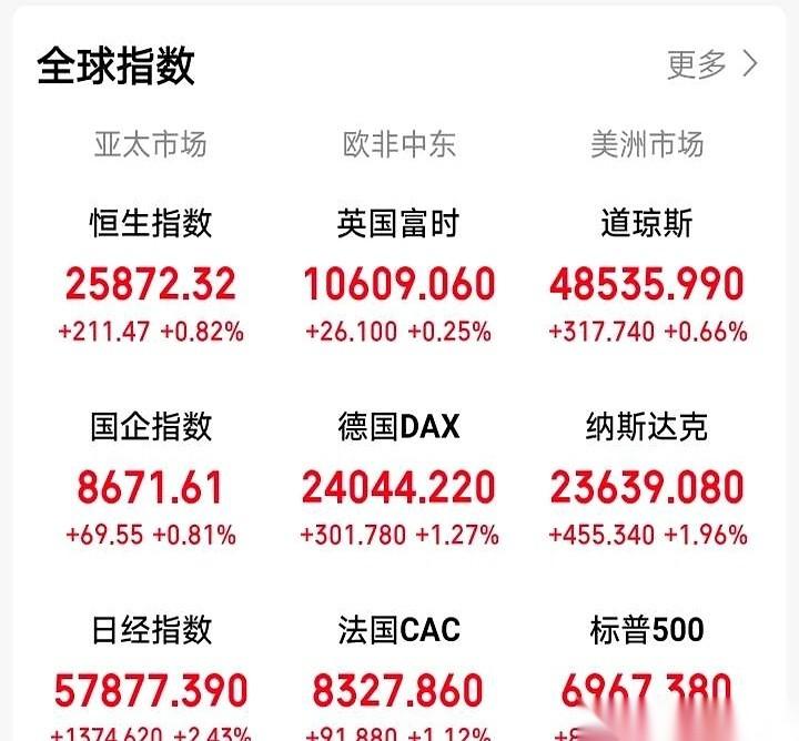 今早一睁眼，满屏的红字直接糊到了脸上。
道指、纳指、标普全线拉升，A50期指连着