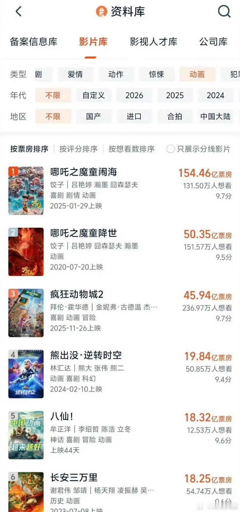 八仙已中国影史动画票房榜前五 恭喜八仙已中国影史动画票房榜前五！你们觉得八仙好看