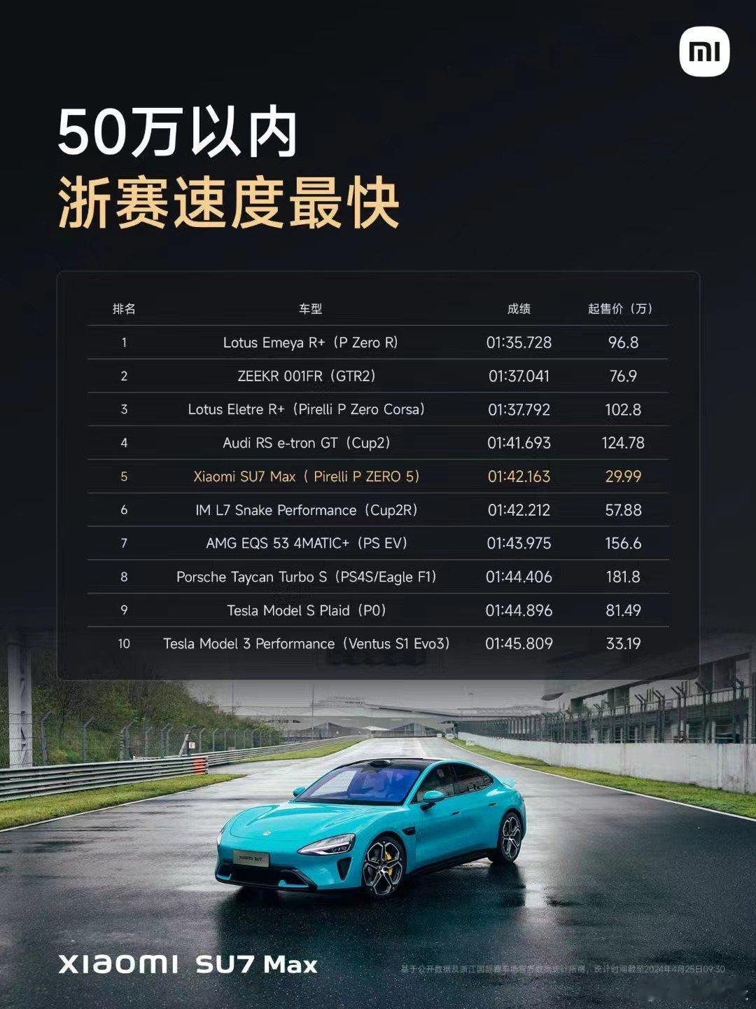 小米SU7 Max 浙赛成绩揭晓了！搭配原厂轮胎（倍耐力P ZERO 5），圈速
