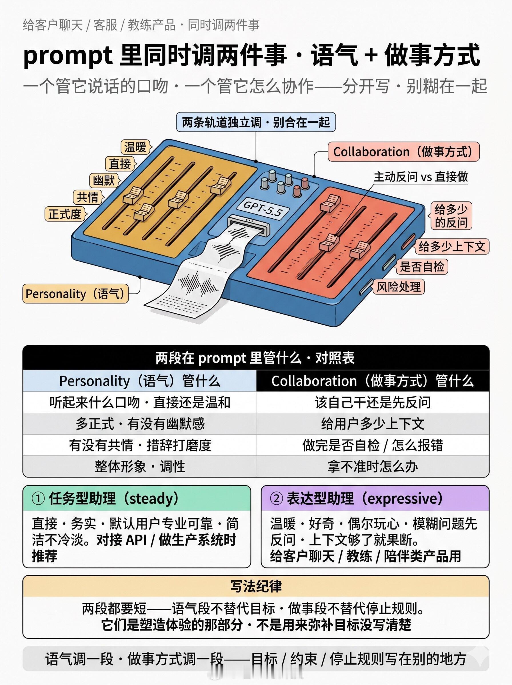 GPT5.5 少说多做从 “教它怎么做” 到 “告诉它要什么”。只说需求和标准，