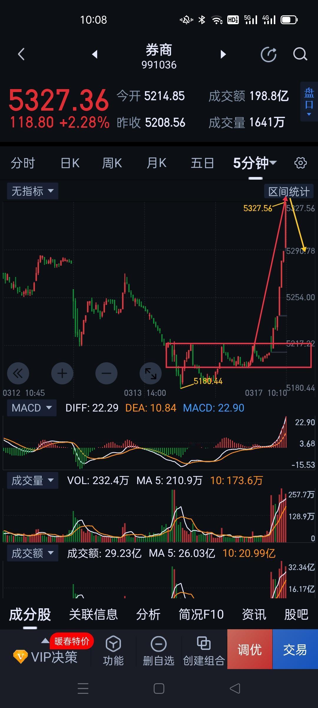 券商板块，当前的日K线走势强度符合预期，如果盘中出现五分钟一笔下不进入图（1）一