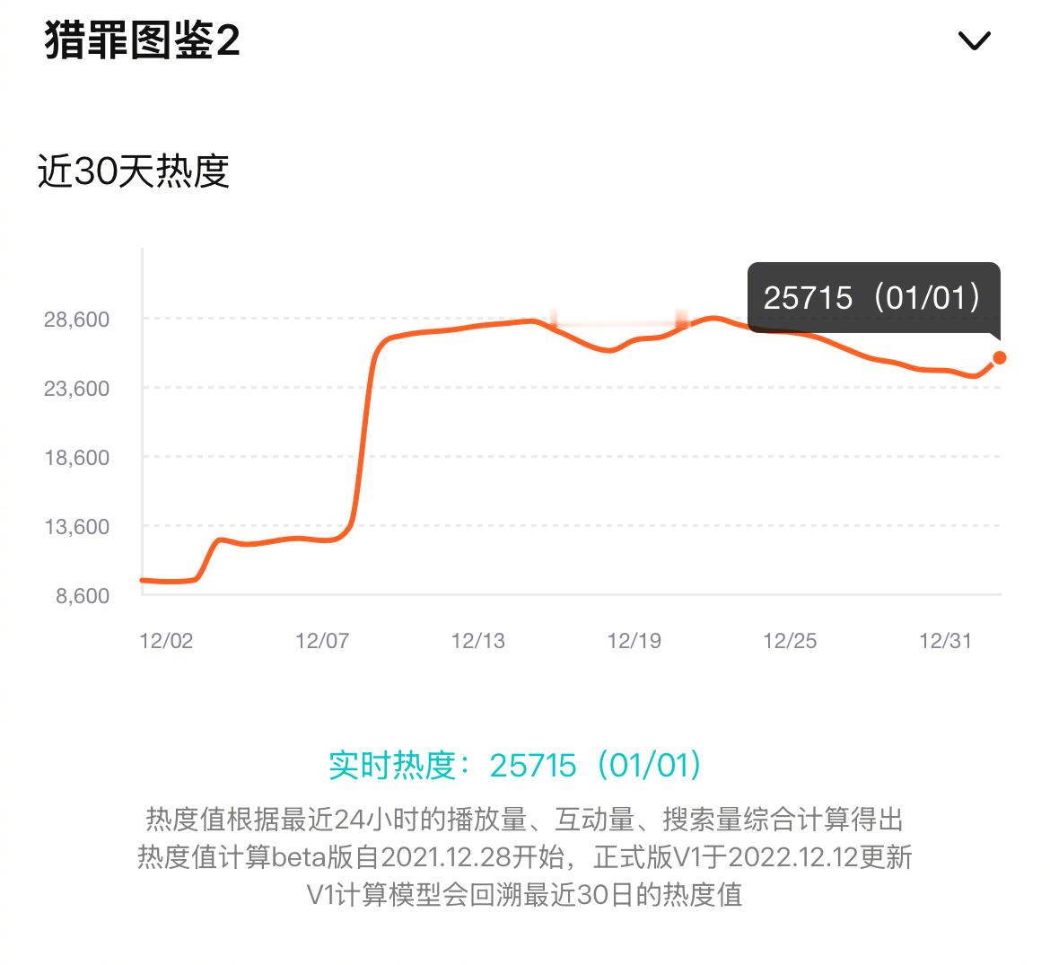 鹅三部在播剧热度《九重紫》完结那么久，还能维持2万5的热度，一直有新观众在入场[