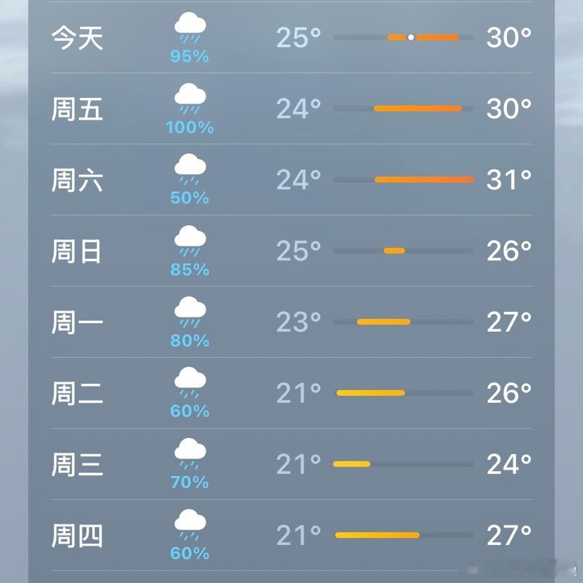 天气预报直接给我判了连续八天雨刑，周五降水概率直接满格100%。衣服永远晾不干，
