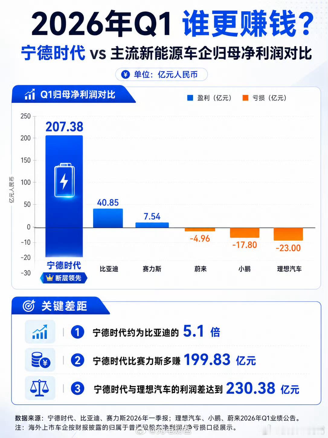 卖个毛线球的车啊，都去造电池吧🔋几家加在一起没有一个供应商赚的多，这样的市场是