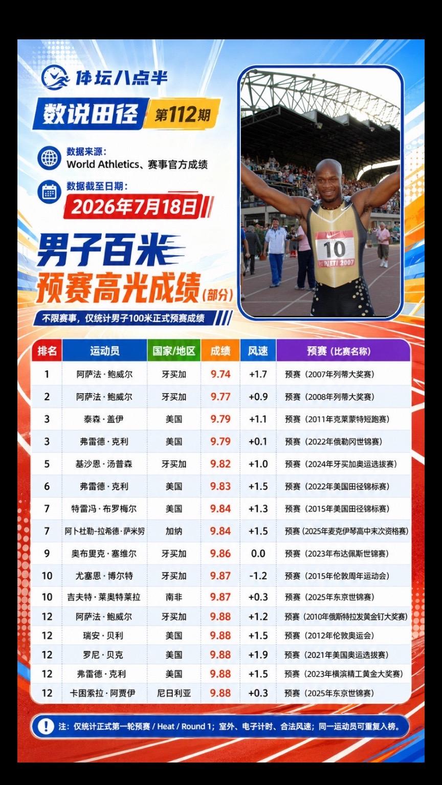 谁才是真正的预赛王？鲍威尔那么厉害？鲍威尔 跑步 短跑 世界纪录