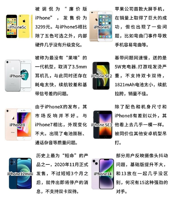 这八款苹果手机被网友评为：最失败的苹果手机IPHONE！相信很多人都用过这几款手