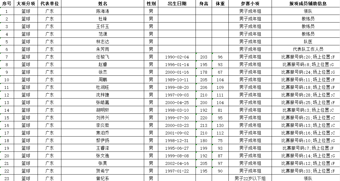 全运会篮球比赛名单公布，广东男篮成年组，U22组，U18组名单如下。崔永熙去打U