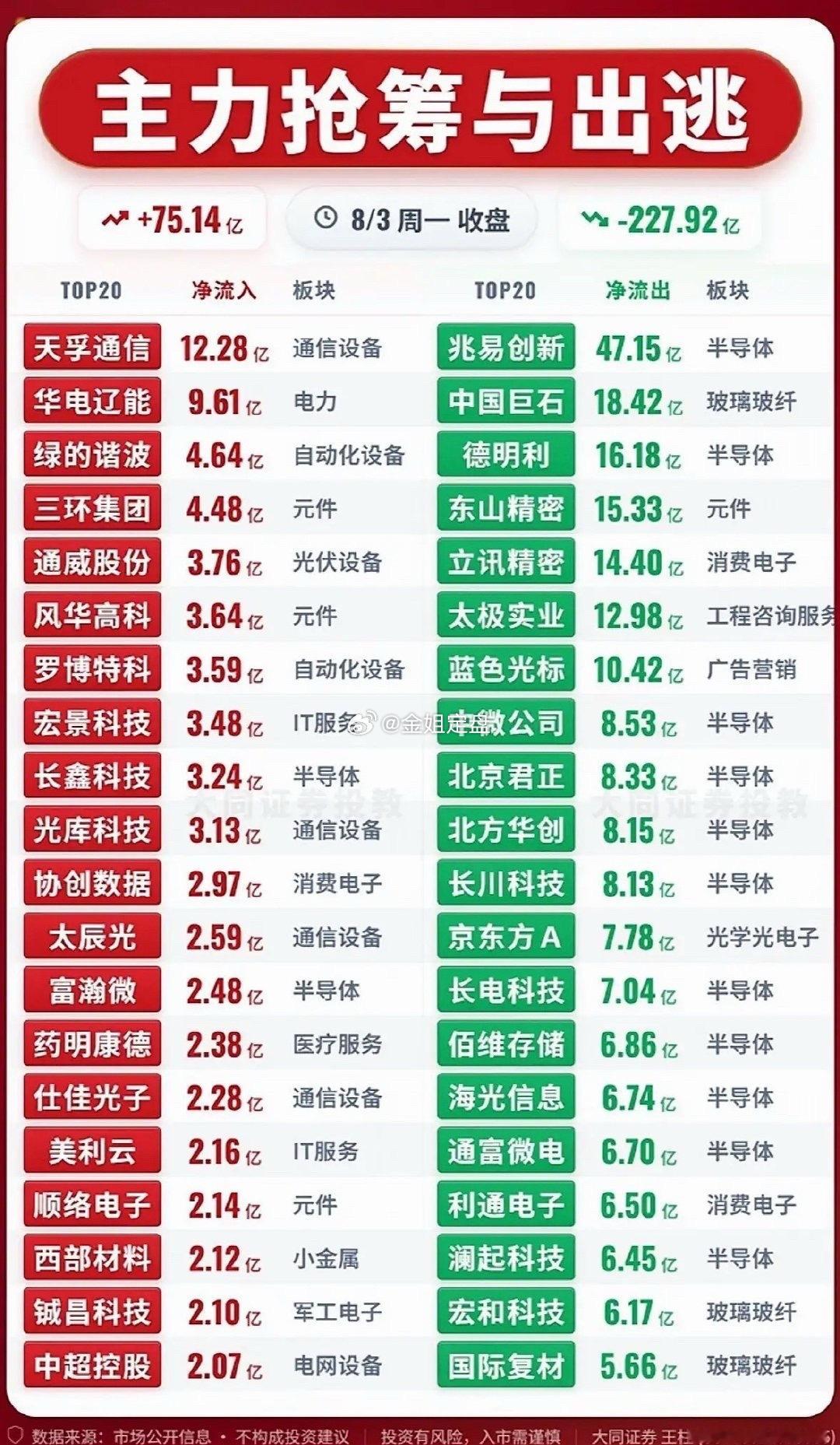 8月3日收盘主力资金全貌彻底曝光，全天净流入合计75.14亿，但是净流出高达22
