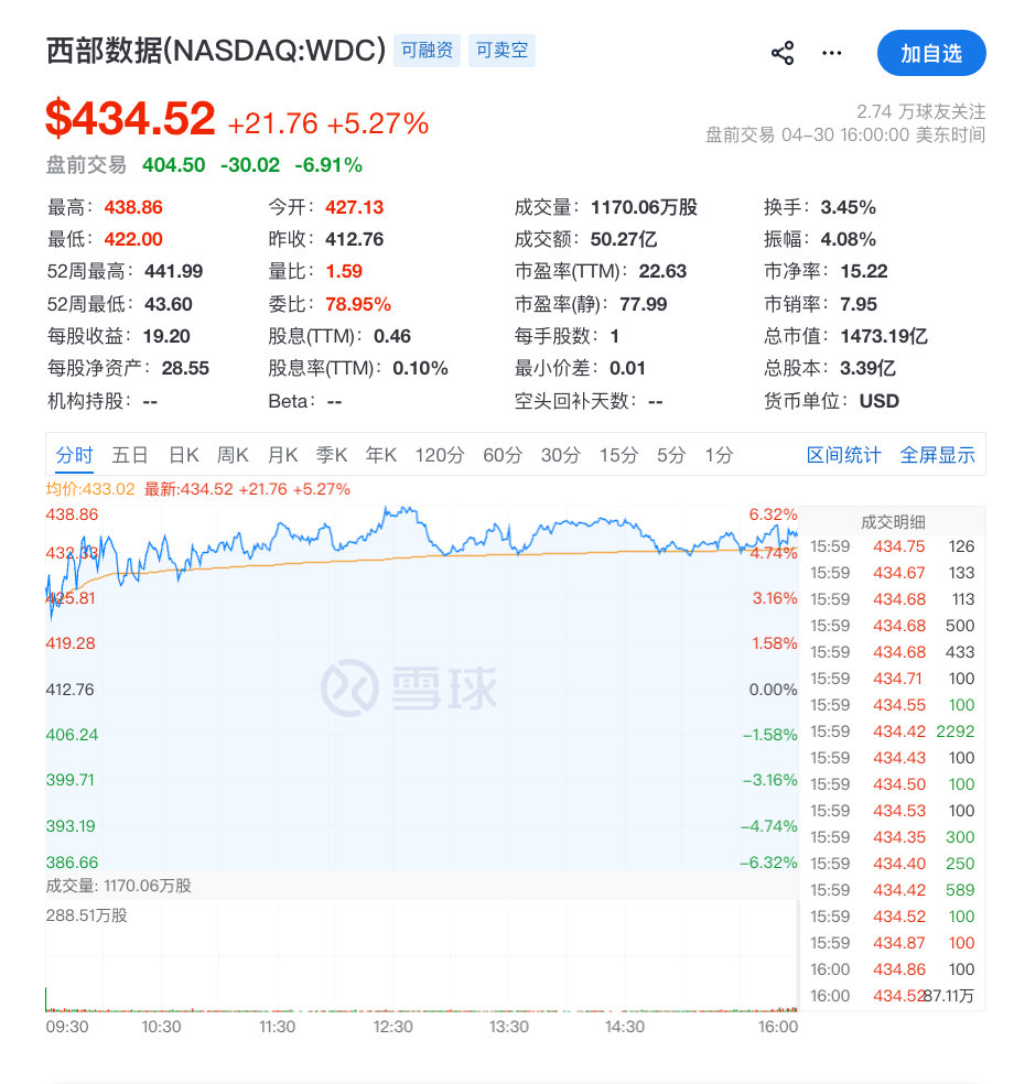 【美存储概念突然暴跌美存储概念暴跌原因】5月1日美股盘前，美股盘前，西部数据一度