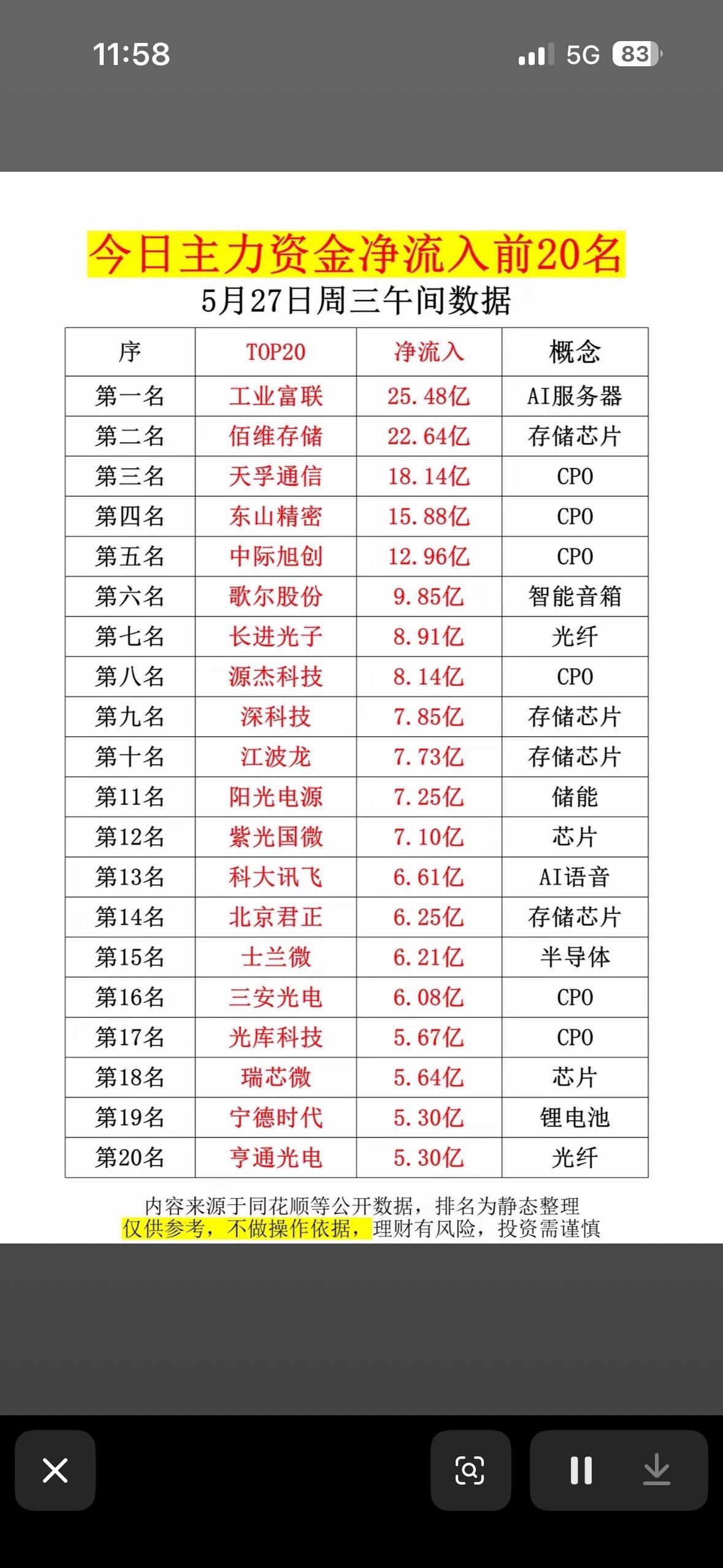 揭秘大资金动向，抓住投资机会！

5月27日主力资金净流入前20名可是投资界的风