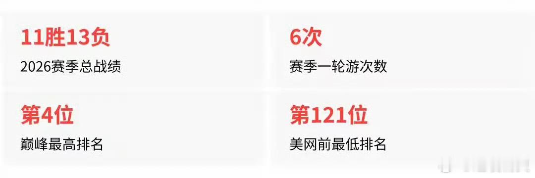 郑钦文时隔457天再取大满贯正赛胜利郑钦文在美网正赛首轮先丢一盘，发着烧、擦着鼻
