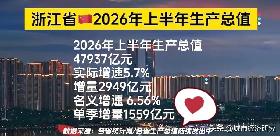 2026年上半年浙江省经济发展表现水平情况，浙江上半年的经济数据已经出来了，上半