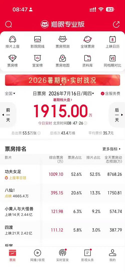 八仙 暑期档最大黑马摒弃刻板神仙形象，八位市井小人物蜕变成长，国风打斗场面震撼养