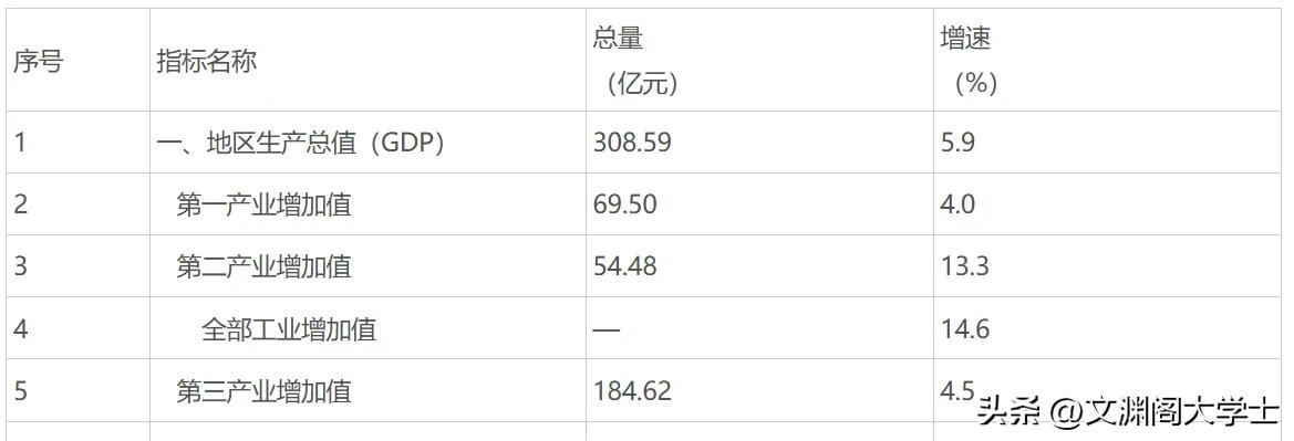 2024年前三季度，广西桂平市实现GDP308.59亿元，增量19.4亿元，增速