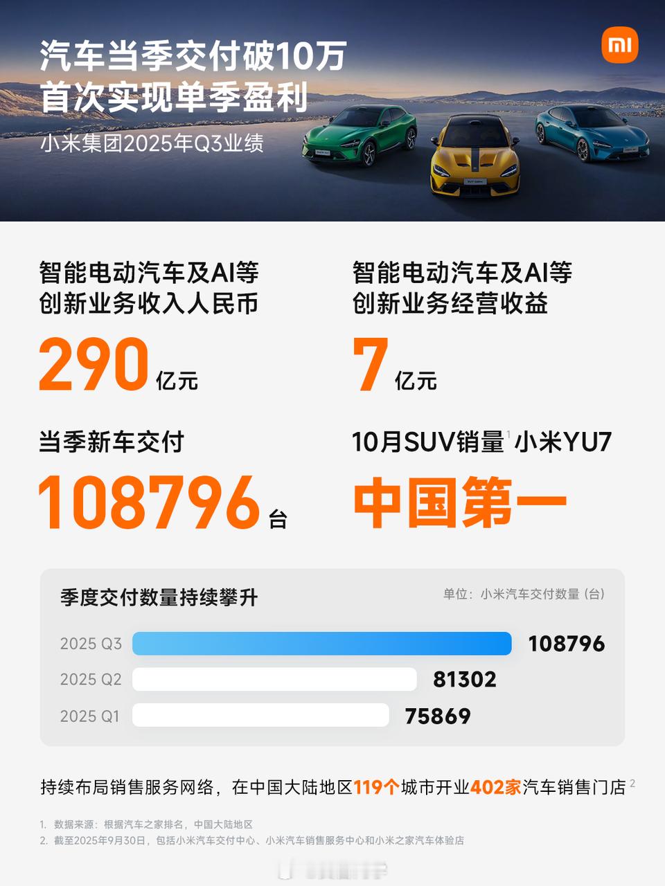 这一次小米财报最大的亮点，智能汽车业务开始盈利了！想想友商新势力们目前还没几个盈