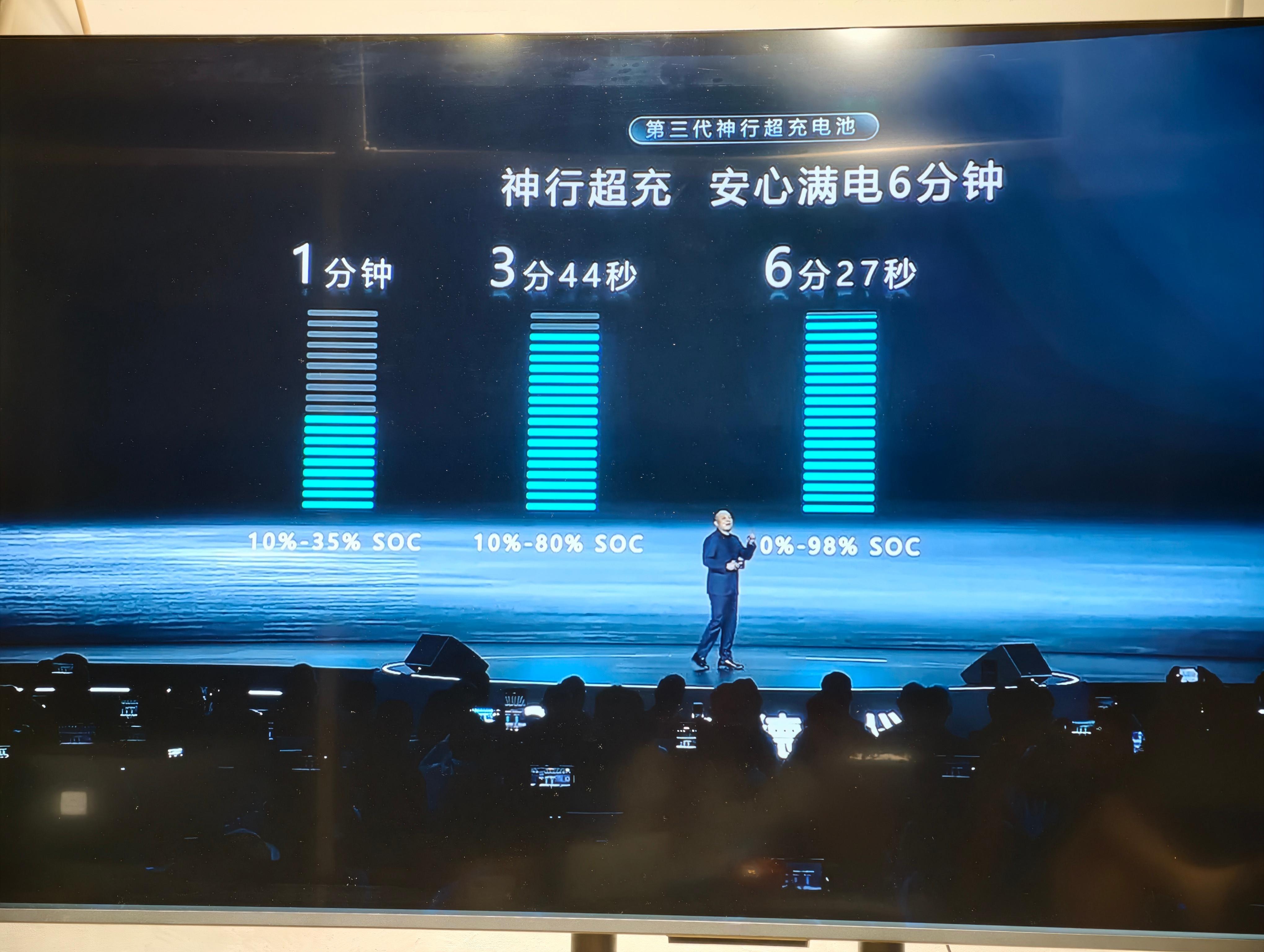 6分半，就能充10%～98%…这个速度是不是有点过于快了？？ 深圳·南山睿园