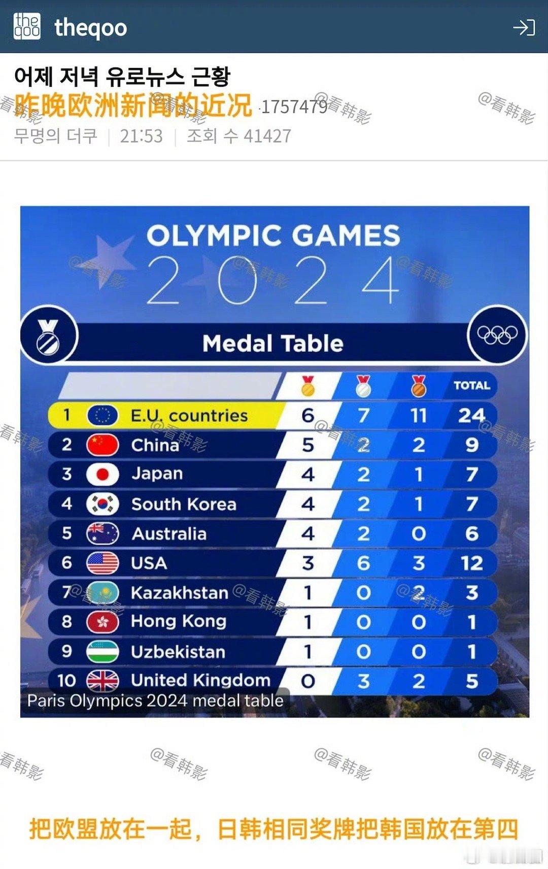 韩国人又又又破防了～[doge] ​​​