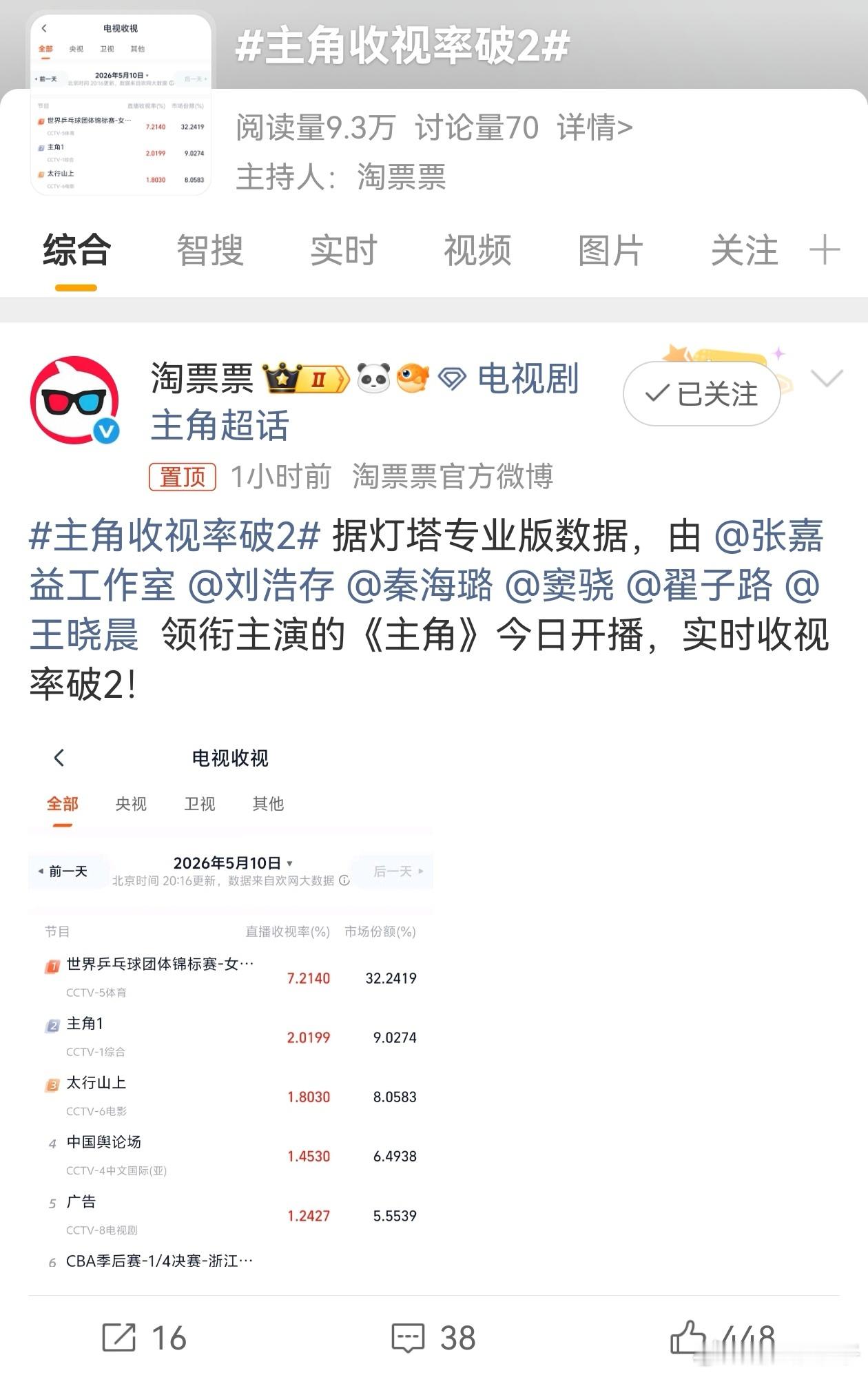 主角收视破2 主角收视率不得不夸主创团队太用心了🎬剧中满满的秦腔民俗细节还原到