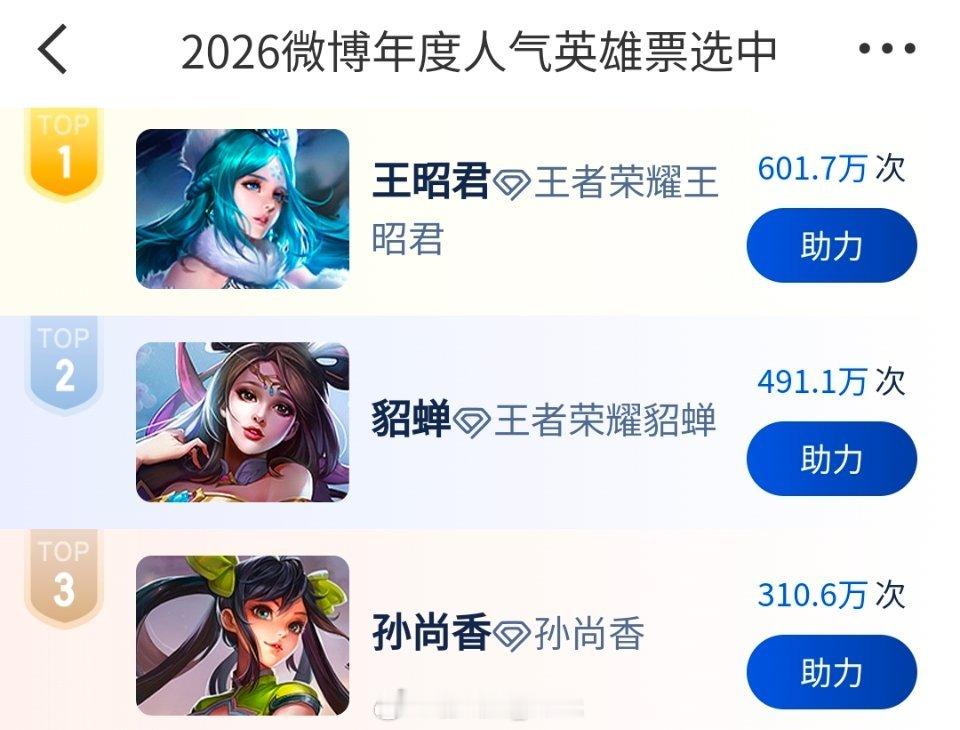 王者荣耀[超话]还有最后半个多小时，前三依旧是王昭君 貂蝉   孙尚香第二名和第