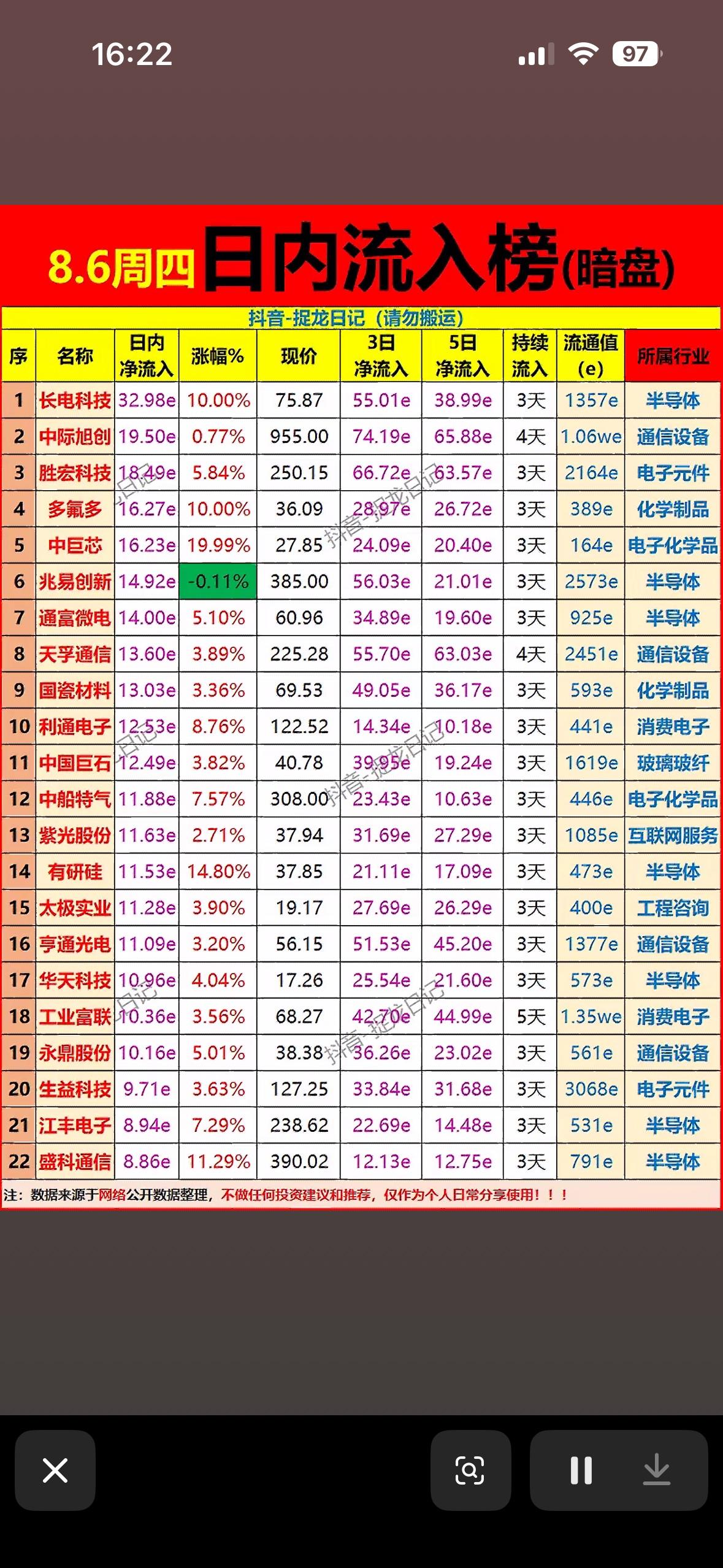 8月6日周四资金暗盘，半导体大爆发！长电科技强势领涨，快来看看谁被主力资金悄悄宠