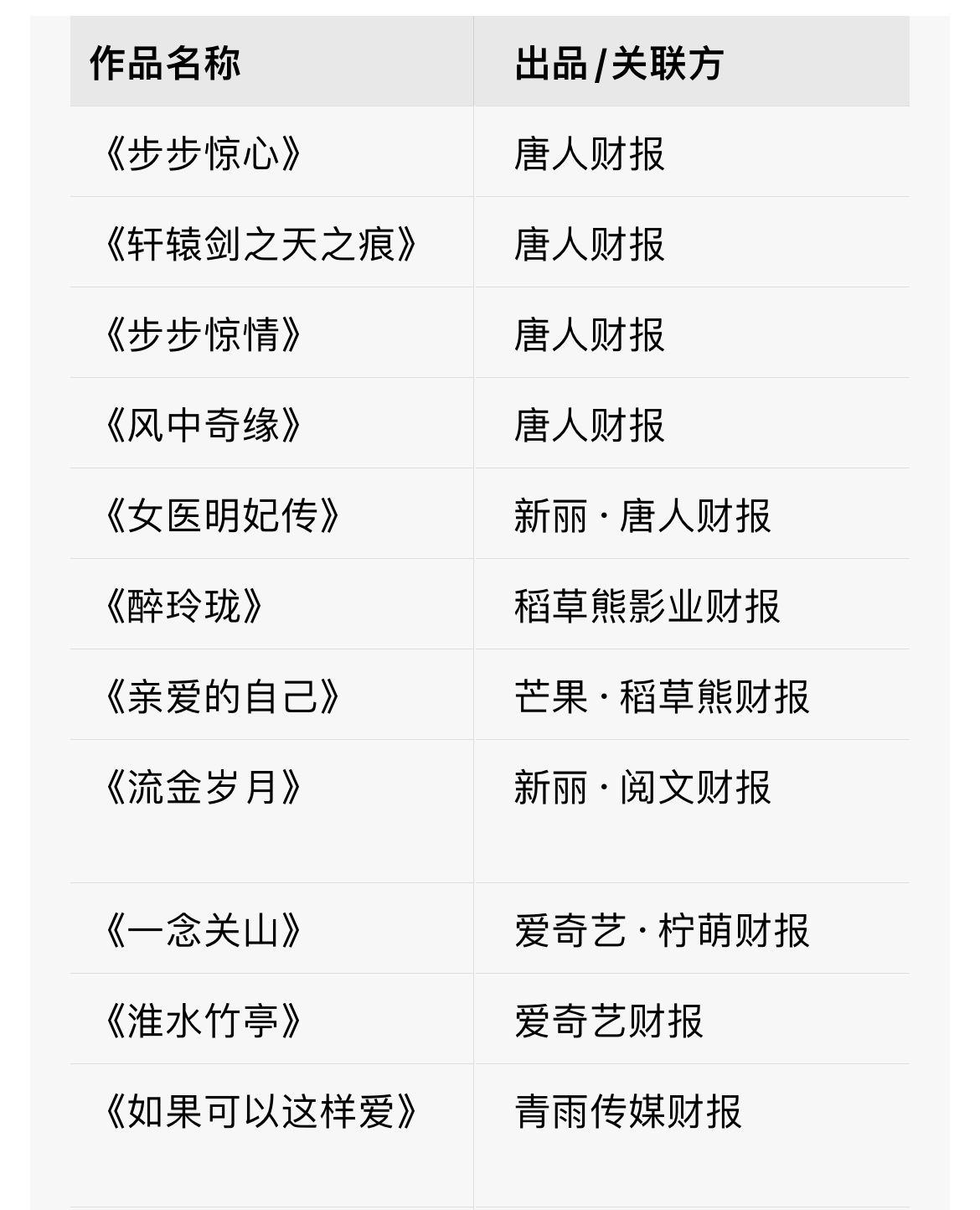 不完全统计，刘诗诗至少11部剧登上9个大厂财报，不挑题材，不挑平台，没有yx公司
