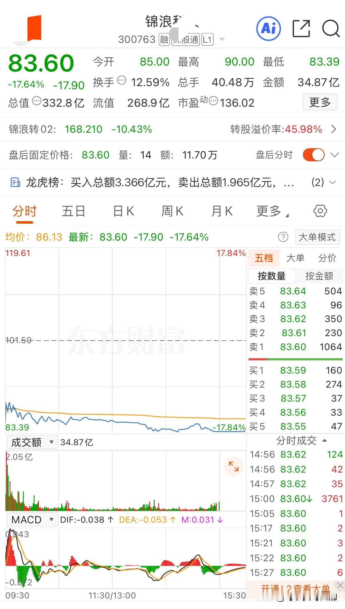 为什么不建议在大A买绩优股！因为绩优股想要上涨的条件太苛刻了！
净利润亏损了肯定