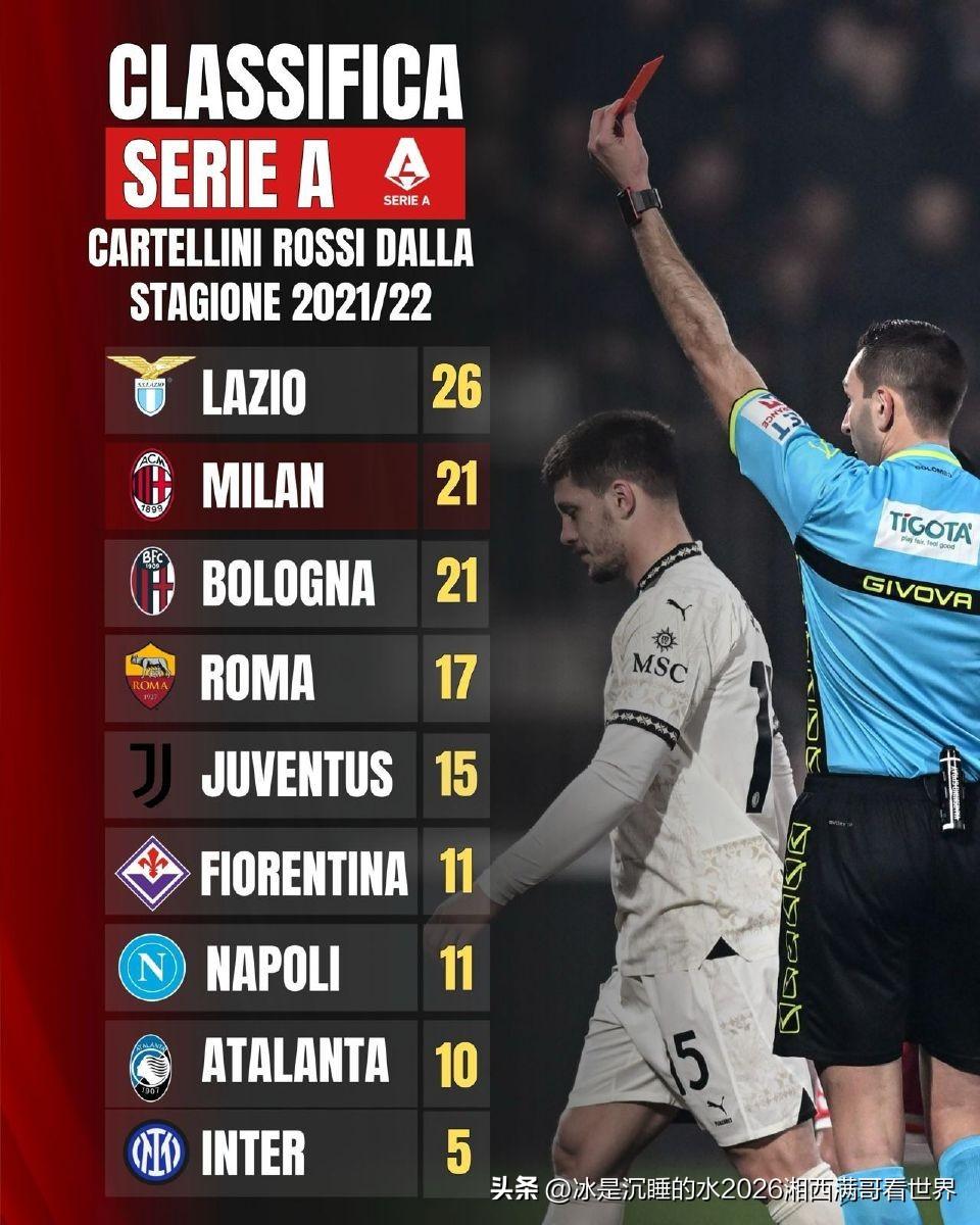 意甲联赛近几个赛季各球队红牌数排名，“蓝鹰”拉齐奥居然🈶26次，高居榜首，第二
