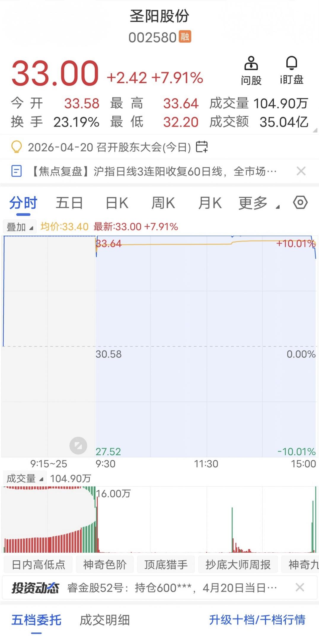 晋级8板失败！

今天尾盘最吸睛的肯定就是高标圣阳股份了。

临近收盘炸板，晋级