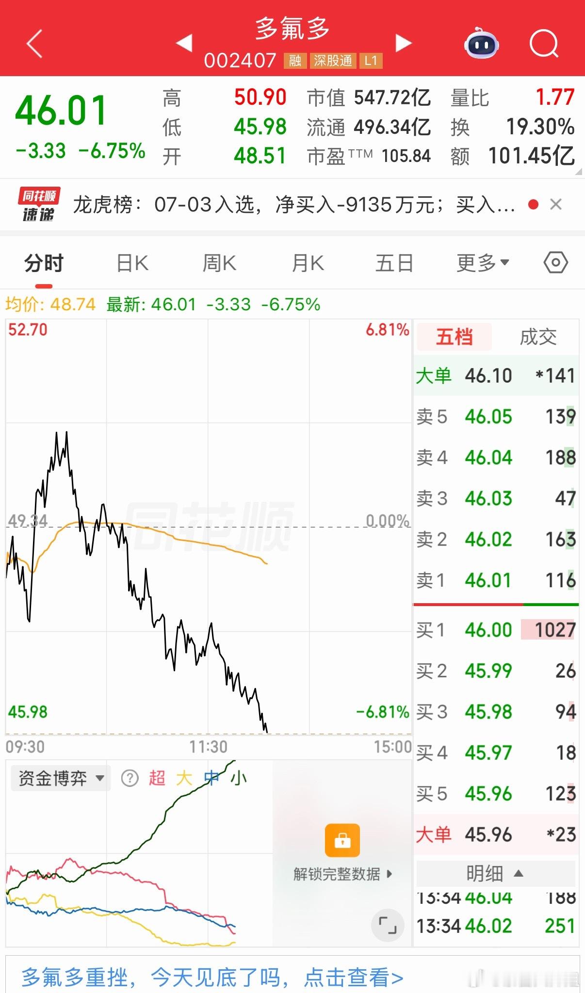 多氟多(**2407)今天一个大洗盘，现在就是个最好的机会，明天来个大阳线 