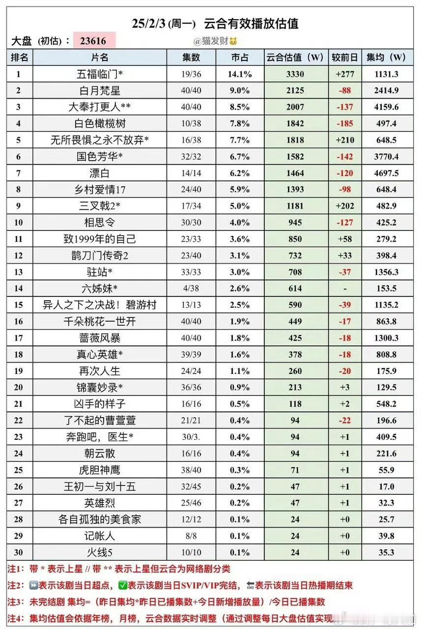 🥭➕无ip➕首次一番主扛，五福这成绩对鲈鱼来说完全可以吹了 