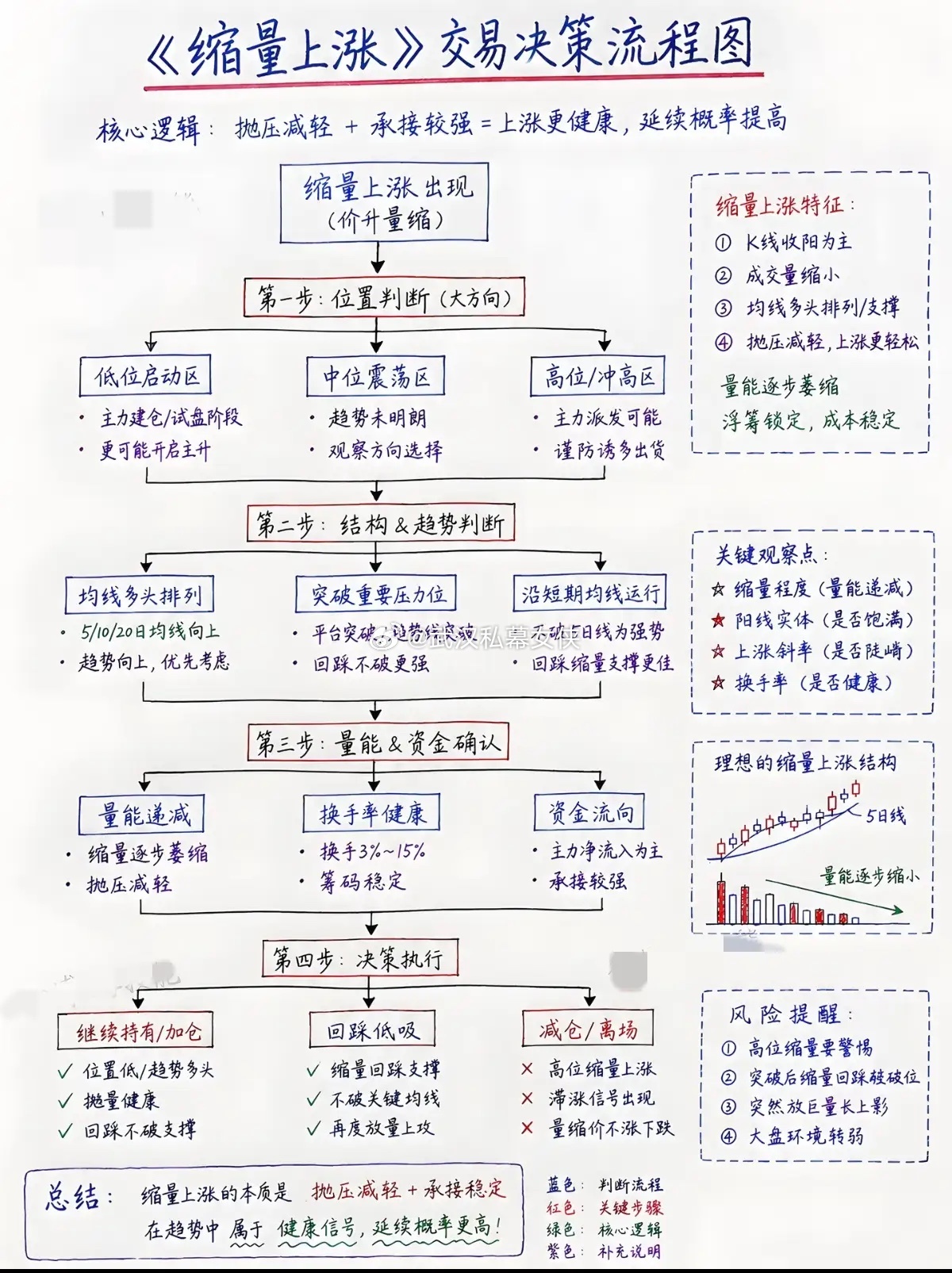 缩量上涨，究竟是蓄势待发，还是陷阱埋伏？不少股民一直存在一个根深蒂固的误区：上涨