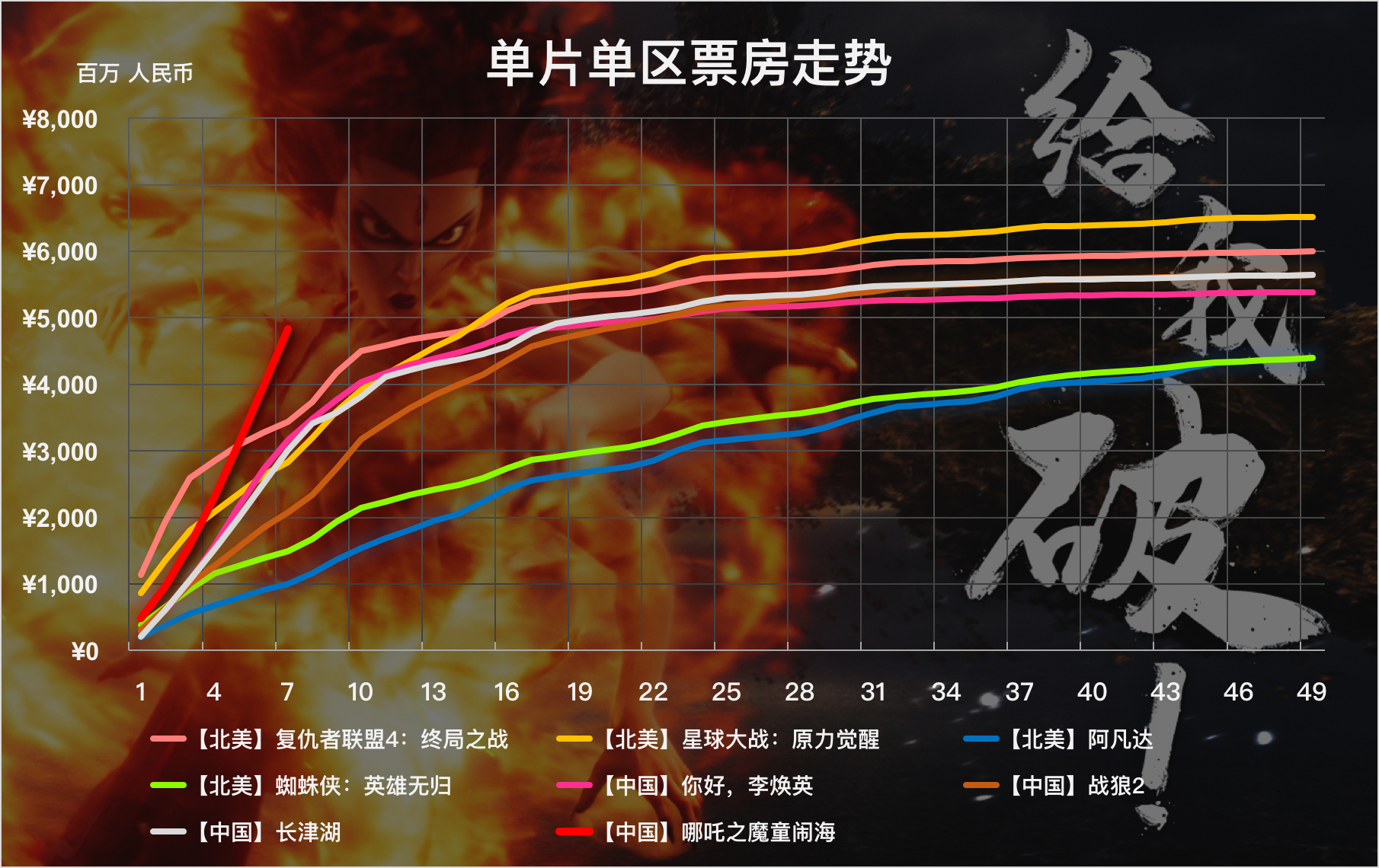 TNABO  问：七天狂砍48亿人民币票房是一种怎样的体验？哪吒2： 