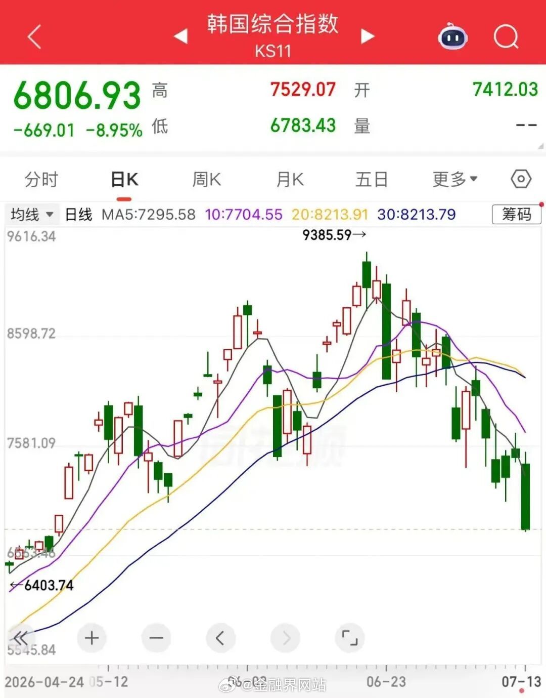 【又崩了！午后，全线暴跌！韩国央行紧急喊话】 今日午后韩国KOSPI指数跌幅扩至
