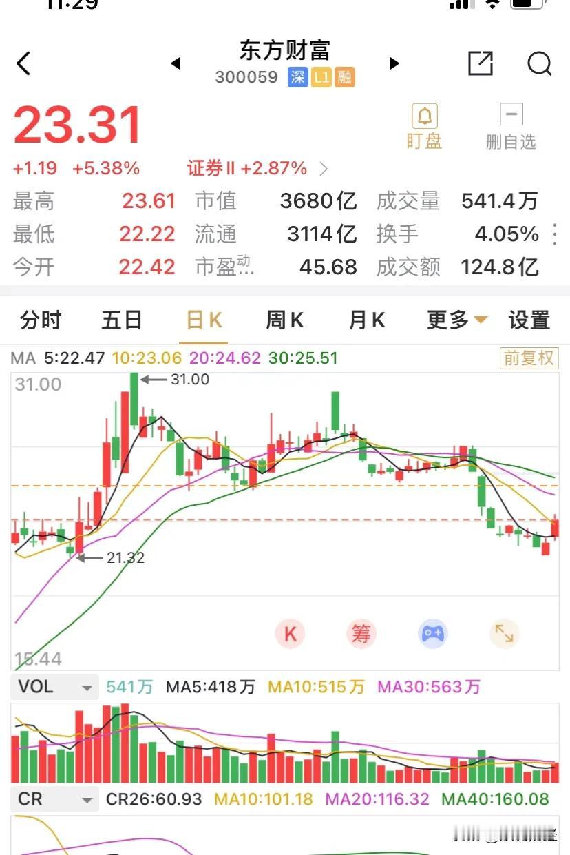 早盘东方财富涨幅超过5%，低位置减仓或清仓的股友显然拍痛了大腿，如果A股正式启动