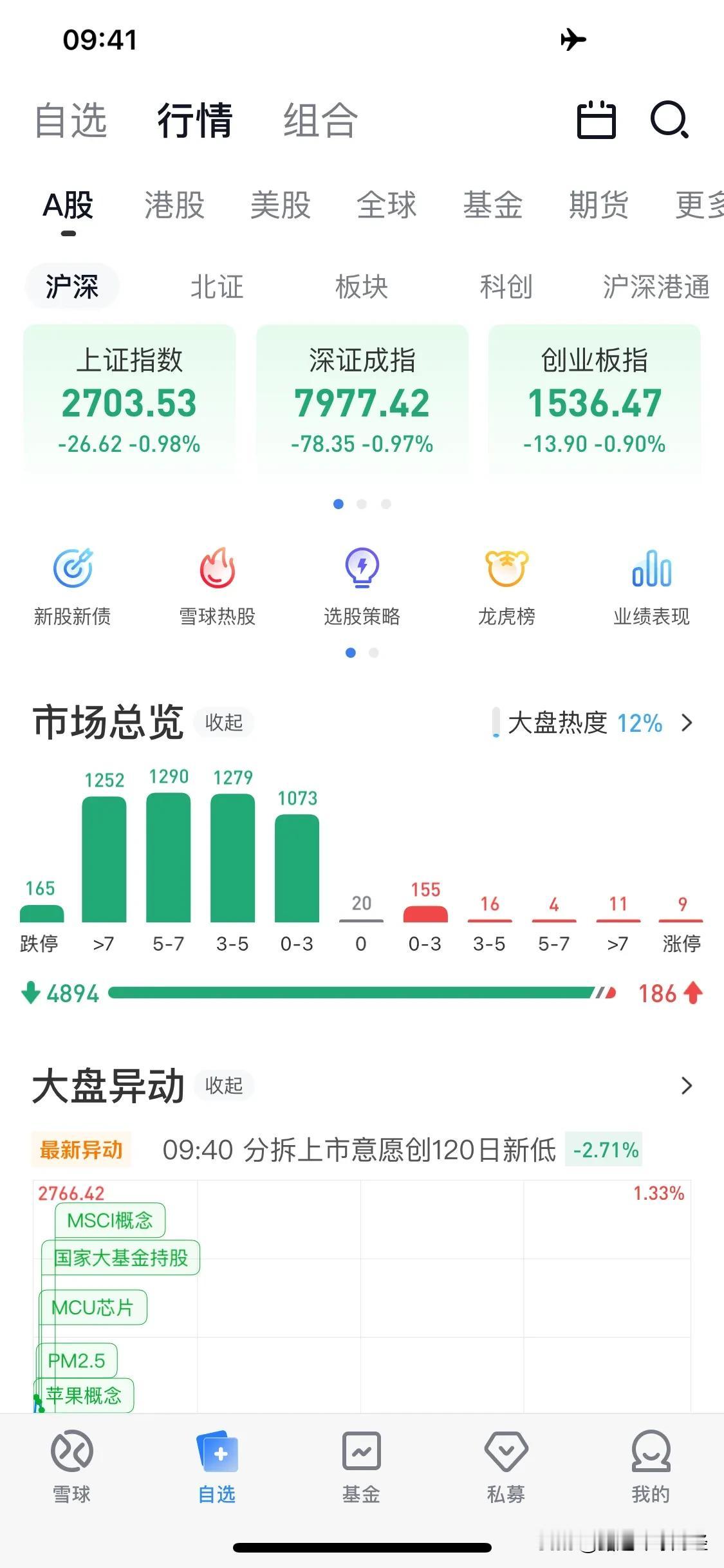今天的跌幅榜各段位雨露均沾  跌停板拖后腿了