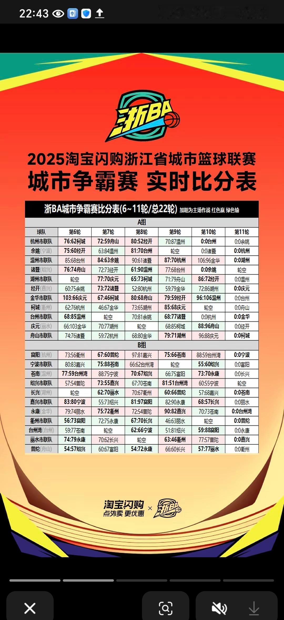 富阳把九连胜打成日常，别人还在算小分，他们已经提前收工。
昨晚88比59，台州湾