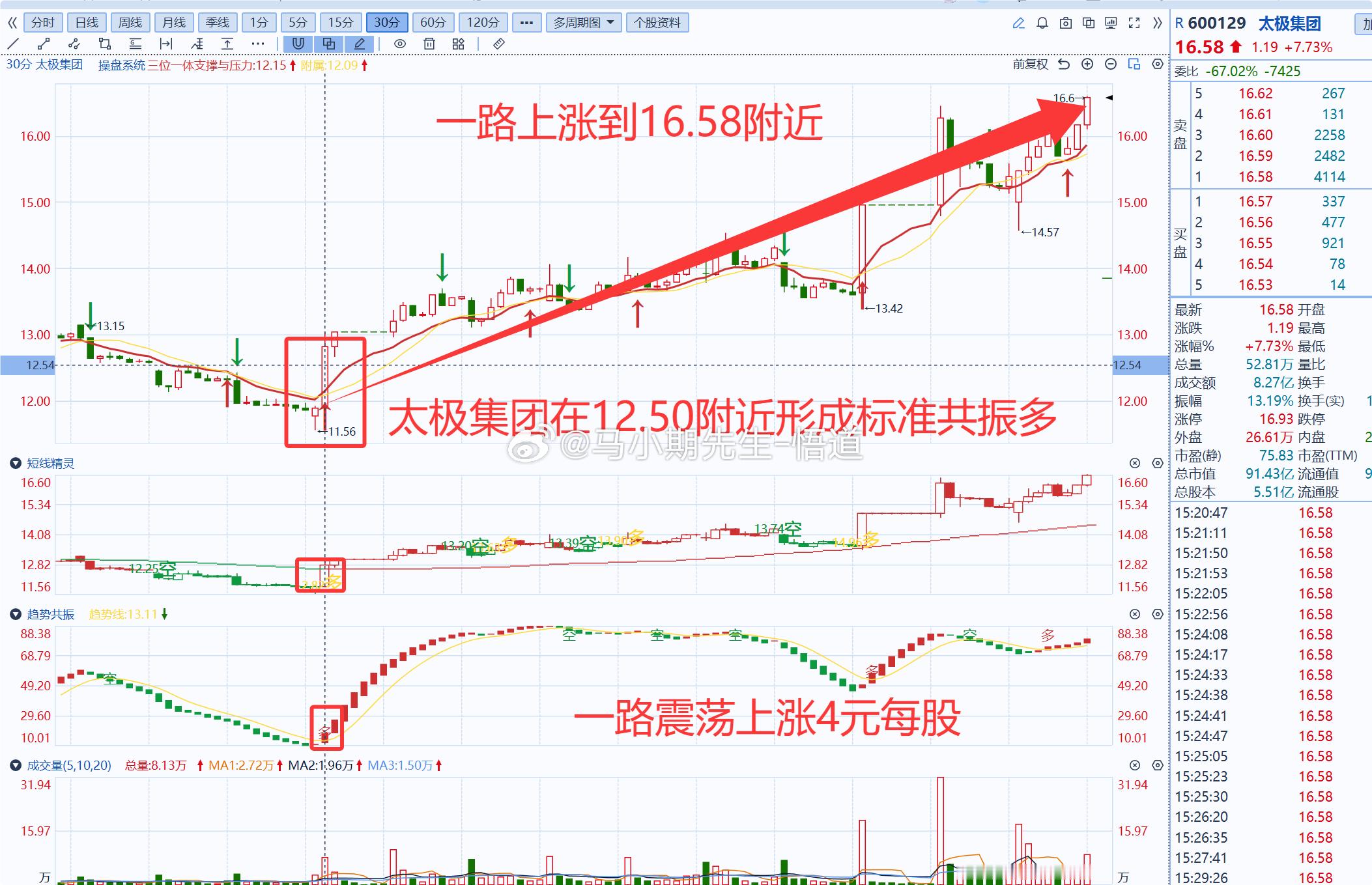 📢（三位一体量价信号操盘系统涨价）通知‼️不仅能解决期货支撑与压力一目了然而且