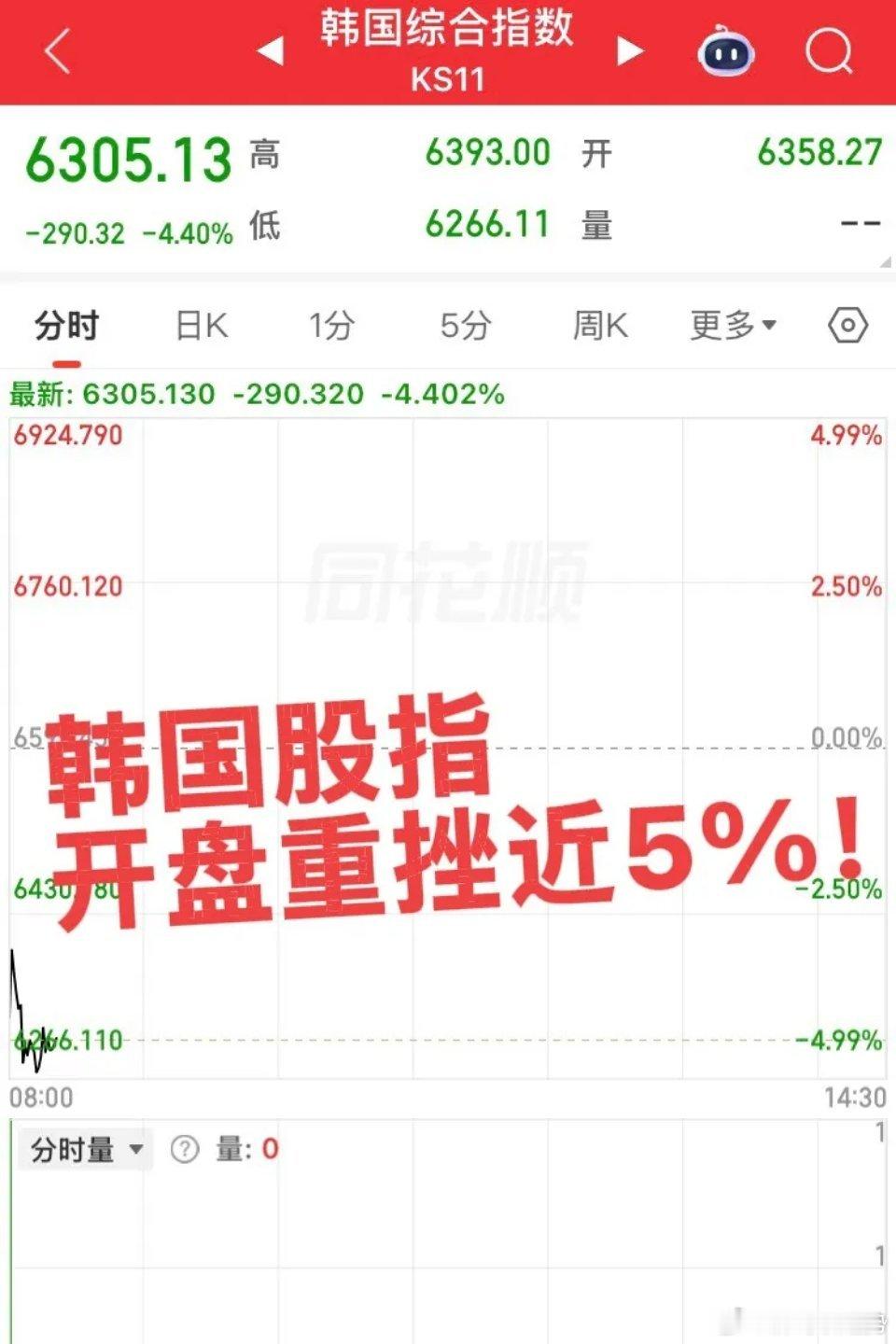 韩国股指开盘重挫近5%！大科技高位震荡洗盘，预计国内科技低开震荡盘后拉升，注意千