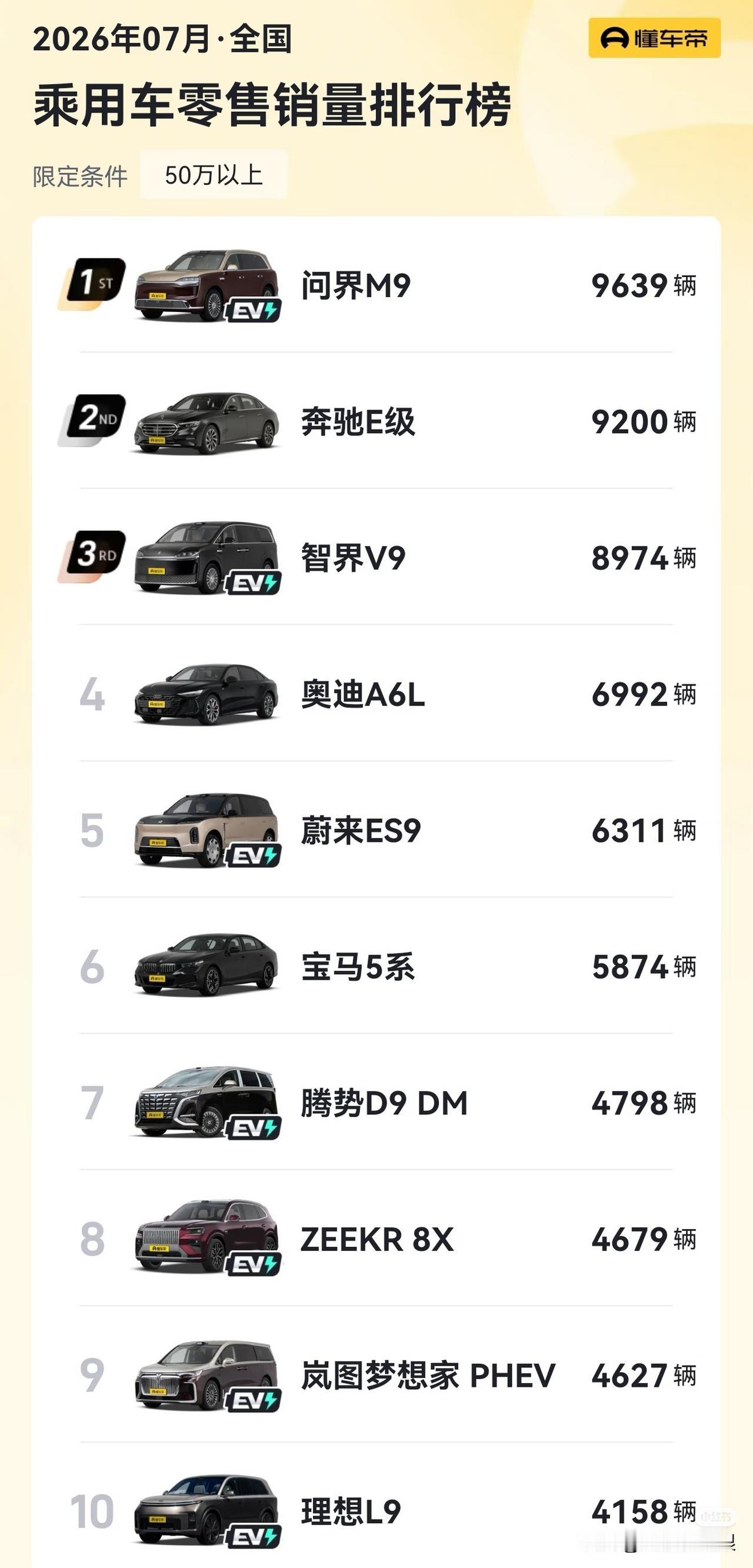 50万以上榜单还有BBA的E56，这事儿挺让人意外的。以前国产新能源崛起，BBA