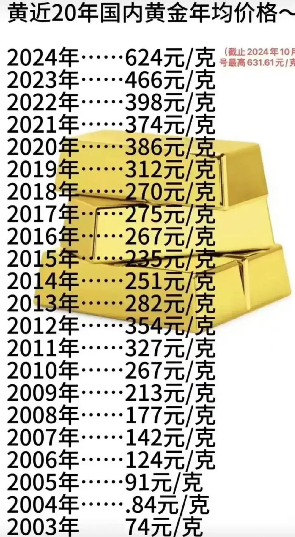 12月23日，国际金价涨势凶猛，有品牌足金饰品报价首破1400元一克。而在今年1